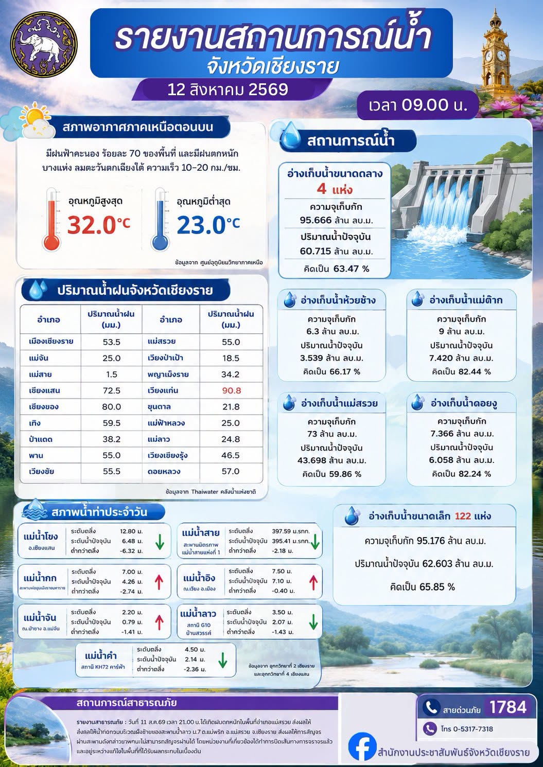 รายงานสถานการณ์น้ำ จังหวัดเชียงราย   12 สิงหาคม 2569
