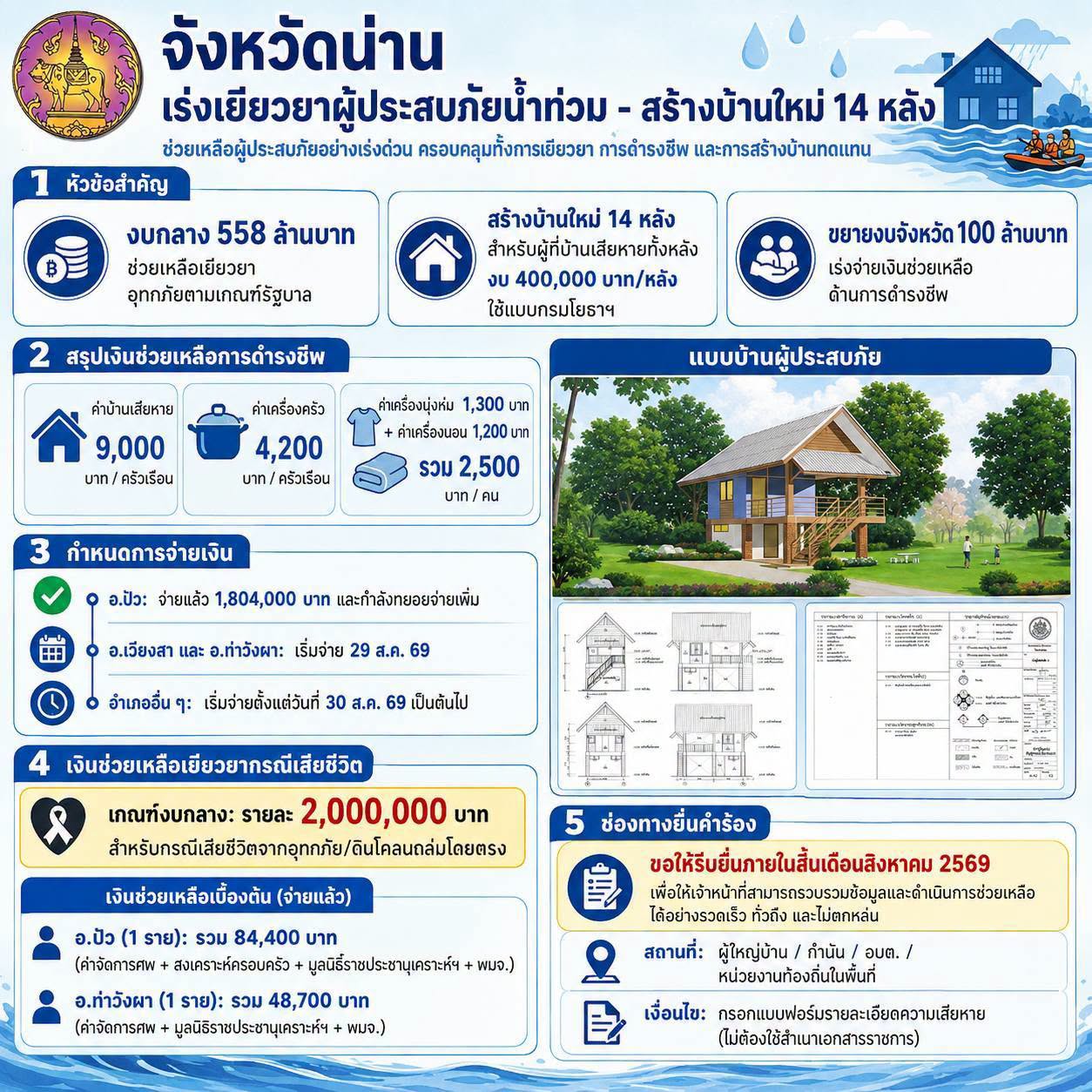 จังหวัดน่านเตรียมสร้างบ้านหลังใหม่ 14 หลัง ให้ผู้ประสบภัยกรณีเสียหายทั้งหลัง และทยอยจ่ายเงินเยียวยาด้านการดำรงชีพแล้ว
