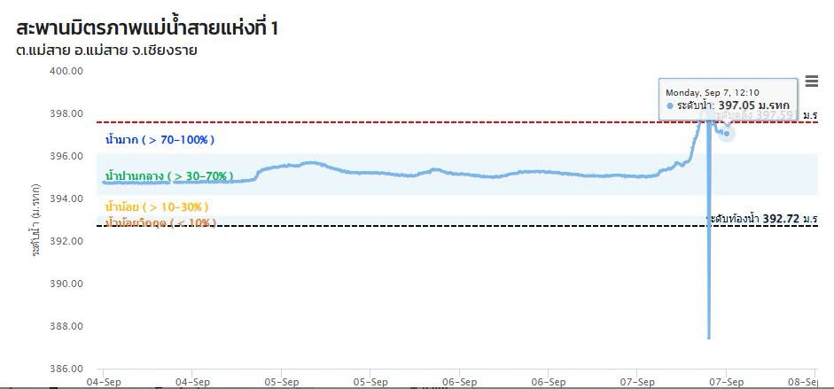 แม่สายระดมเครื่องจักรกำจัดขยะขวางทางน้ำ หลังระดับน้ำสายเริ่มลดลง แต่ยังคงเตือนประชาชนเฝ้าระวังใกล้ชิด