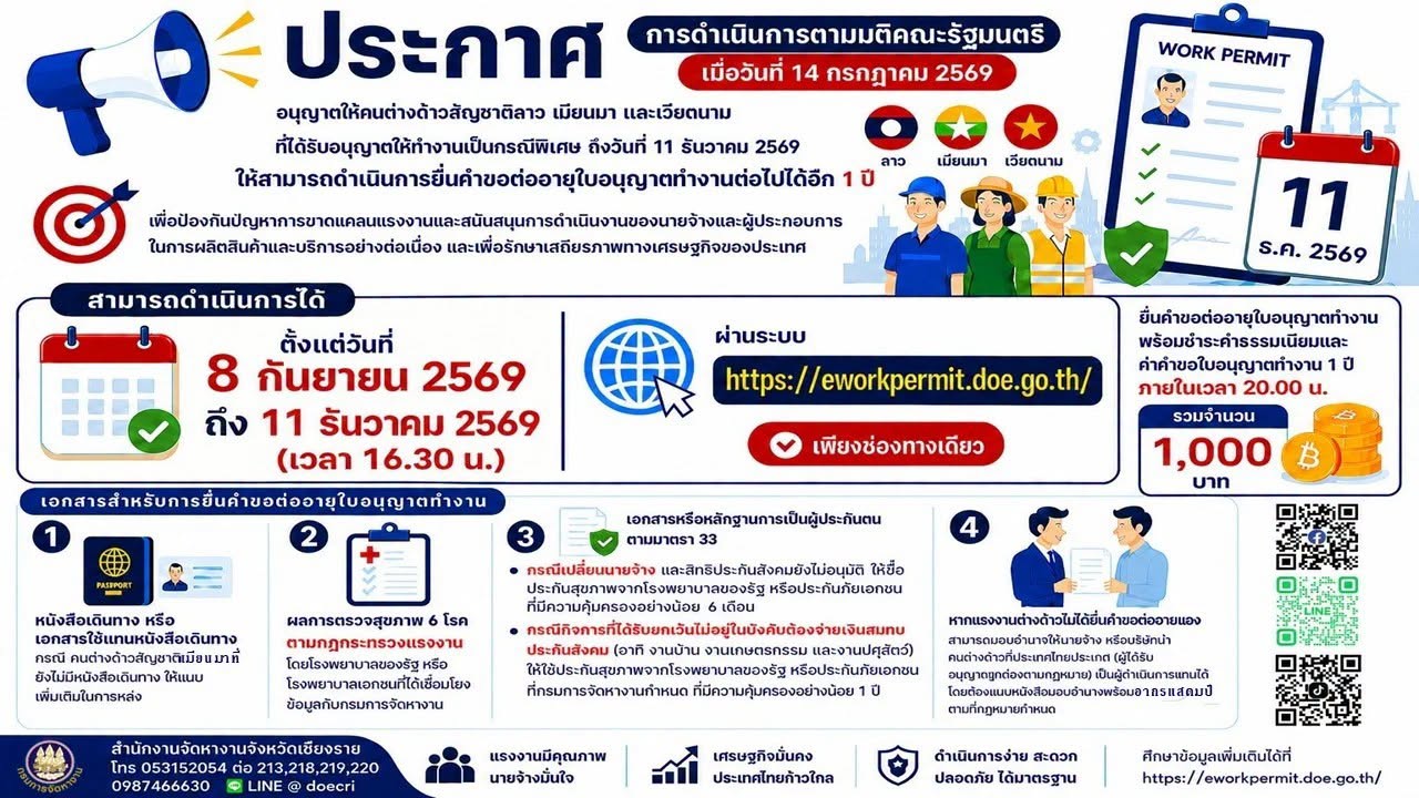ประกาศ  อนุญาตให้คนต่างด้าวสัญชาติ ลาว เมียนมา และเวียดนาม ที่ได้รับอนุญาตให้ทำงานเป็นกรณีพิเศษถึงวันที่ 11 ธันวาคม 2569 สามารถยื่นคำขอต่ออายุใบอนุญาตทำงานต่อไปได้อีก 1 ปี