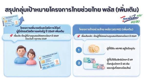 ไทยช่วยไทย พลัส (เพิ่มเติม) ช่วยลดภาระค่าครองชีพ เติมกำลังซื้อ ดูแลประชาชน&ndash;ร้านค้ารายย่อย