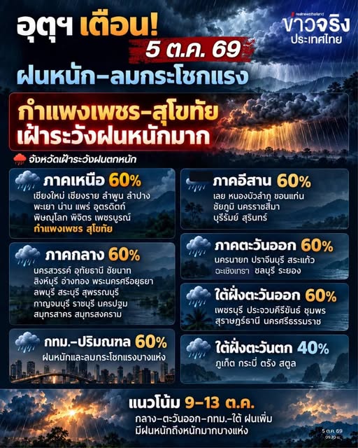 NEWS UPDATE : อุตุฯ เตือน! วันนี้ 5 ต.ค. ไทยตอนบนฝนหนัก&ndash;ลมแรง &ldquo;กำแพงเพชร&ndash;สุโขทัย&rdquo; ระวังฝนหนักมาก กทม. ฝน 60%